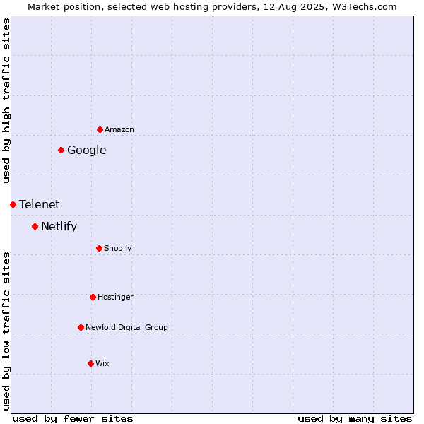 Market position of Google vs. Netlify vs. Telenet