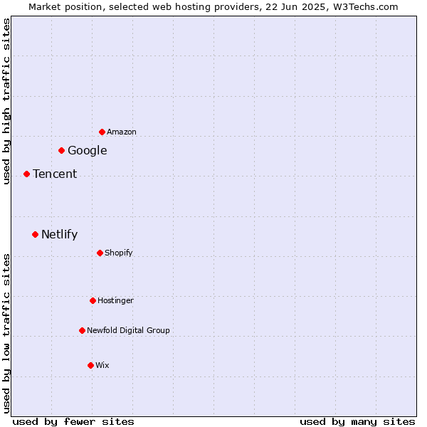 Market position of Google vs. Netlify vs. Tencent