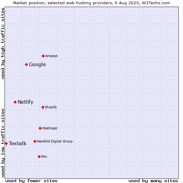 Market position of Google vs. Netlify vs. Textalk