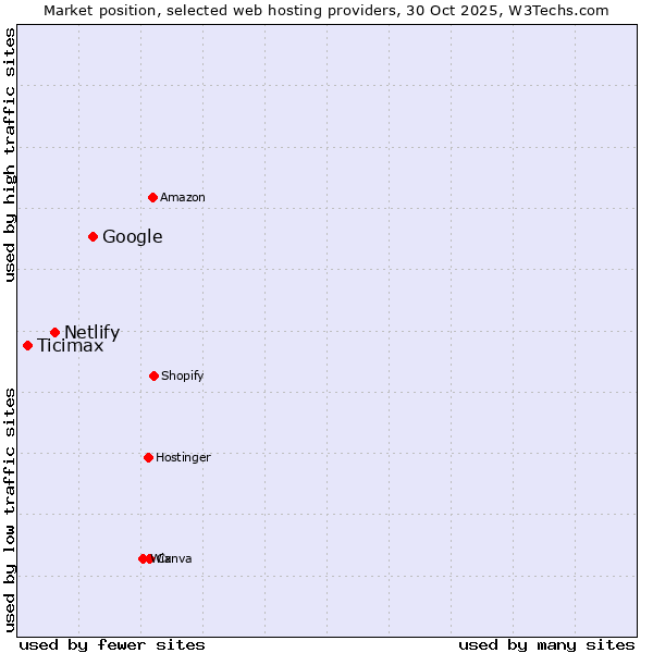 Market position of Google vs. Netlify vs. Ticimax