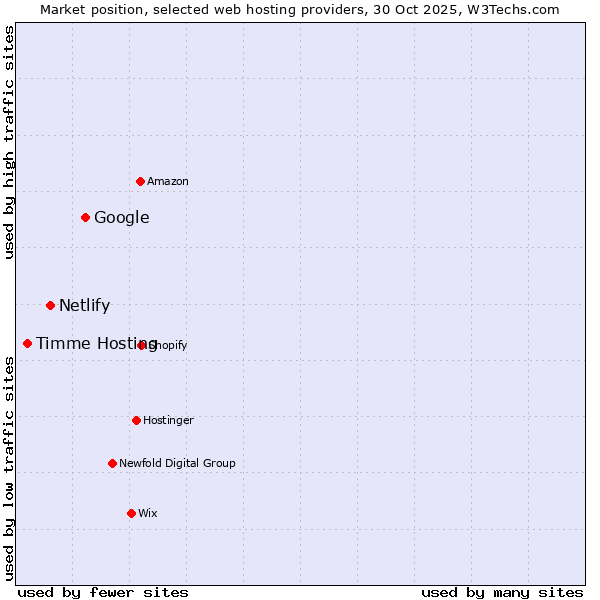 Market position of Google vs. Netlify vs. Timme Hosting
