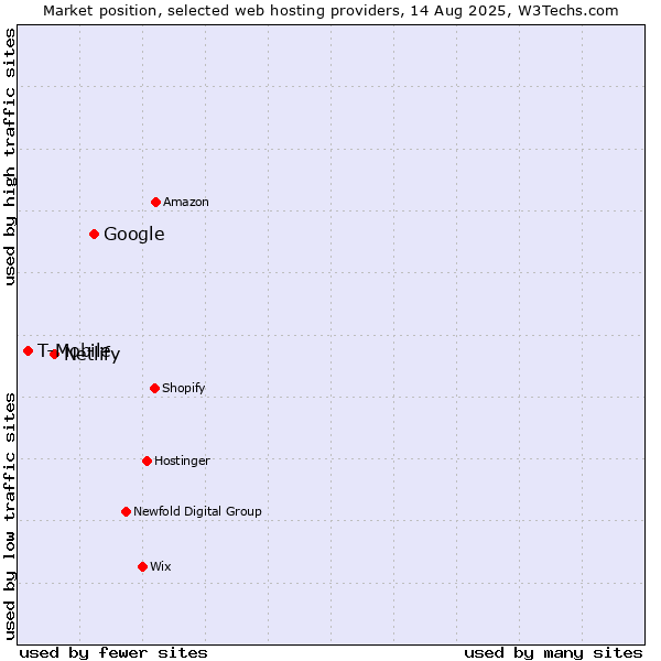 Market position of Google vs. Netlify vs. T-Mobile