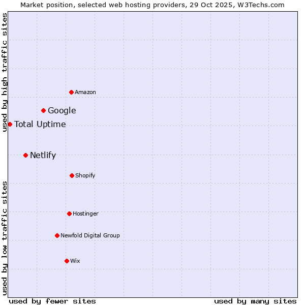 Market position of Google vs. Netlify vs. Total Uptime