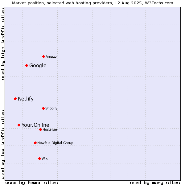 Market position of Google vs. Your.Online vs. Netlify
