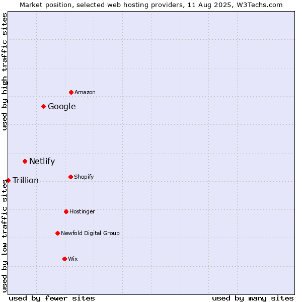 Market position of Google vs. Netlify vs. Trillion