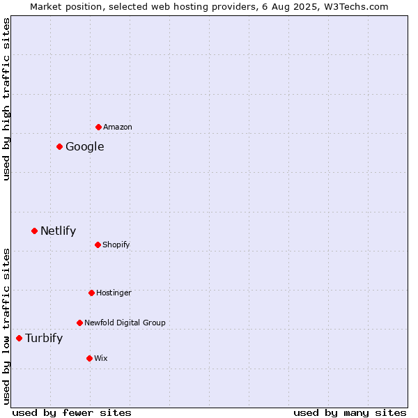 Market position of Google vs. Netlify vs. Turbify