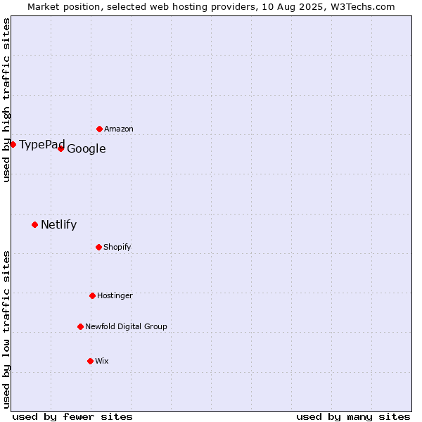 Market position of Google vs. Netlify vs. TypePad