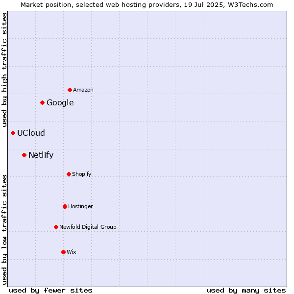 Market position of Google vs. Netlify vs. UCloud