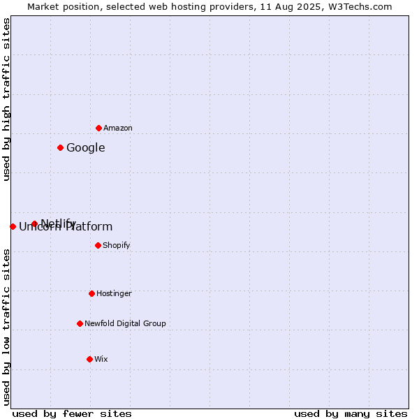 Market position of Google vs. Netlify vs. Unicorn Platform