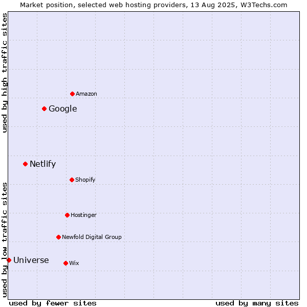 Market position of Google vs. Netlify vs. Universe