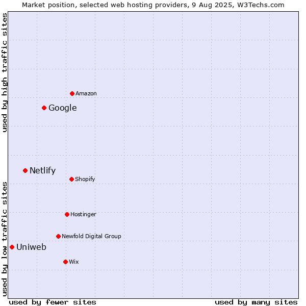 Market position of Google vs. Netlify vs. Uniweb