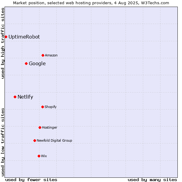 Market position of Google vs. Netlify vs. UptimeRobot