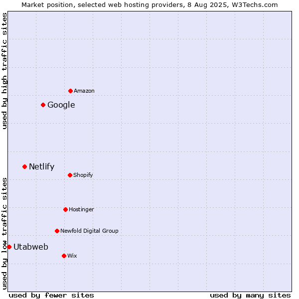 Market position of Google vs. Netlify vs. Utabweb