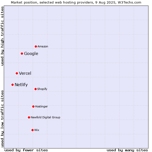 Market position of Google vs. Vercel vs. Netlify
