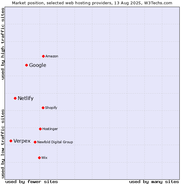 Market position of Google vs. Netlify vs. Verpex