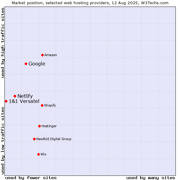 Market position of Google vs. Netlify vs. 1&1 Versatel