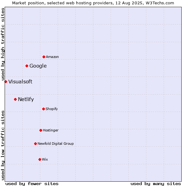 Market position of Google vs. Netlify vs. Visualsoft