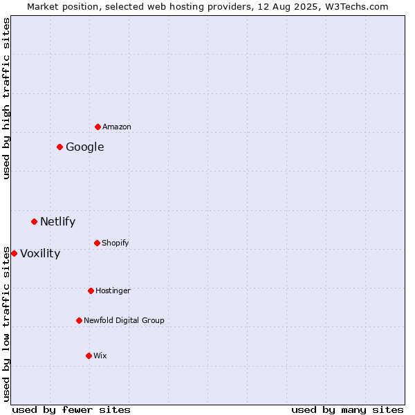 Market position of Google vs. Netlify vs. Voxility