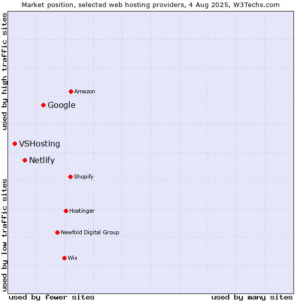Market position of Google vs. Netlify vs. VSHosting