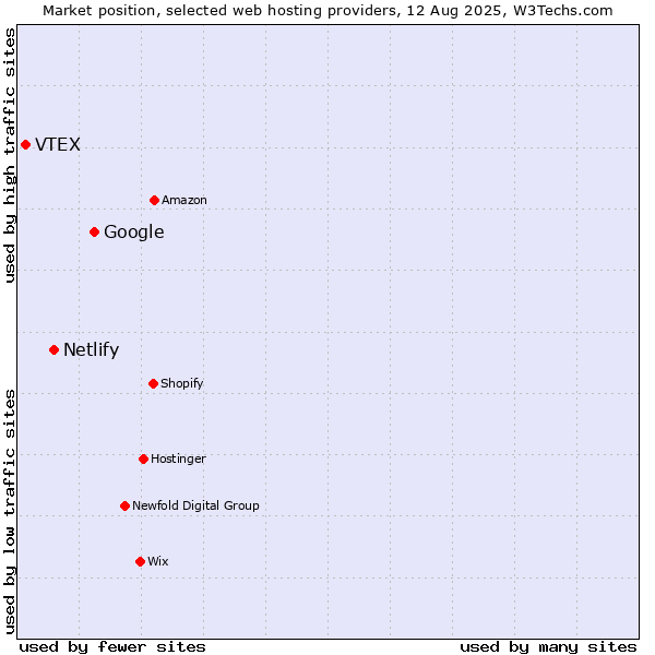 Market position of Google vs. Netlify vs. VTEX