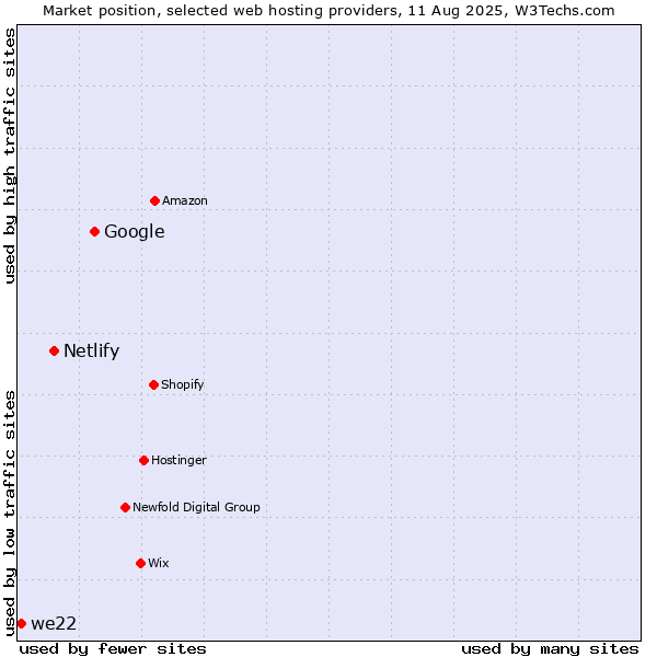 Market position of Google vs. Netlify vs. we22