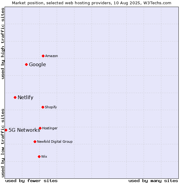 Market position of Google vs. Netlify vs. 5G Networks