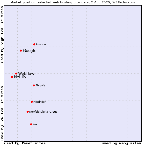 Market position of Google vs. Webflow vs. Netlify