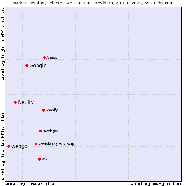 Market position of Google vs. Netlify vs. webgo
