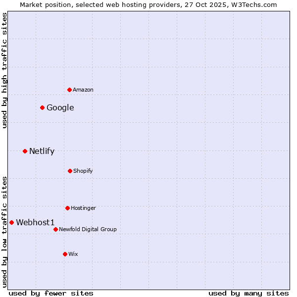 Market position of Google vs. Netlify vs. Webhost1