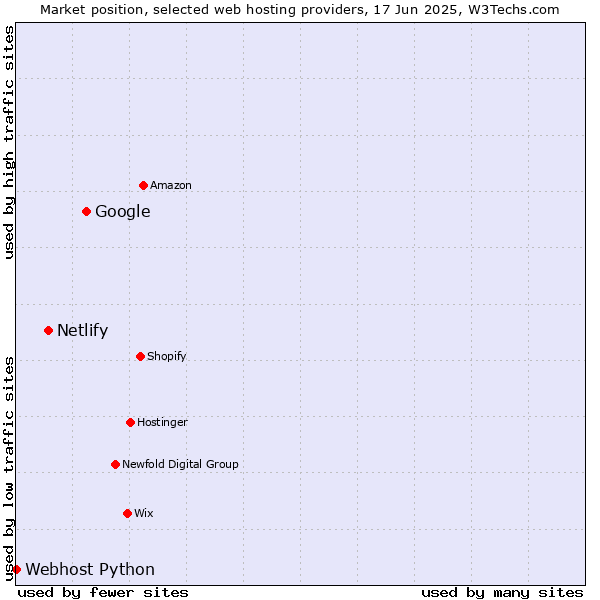Market position of Google vs. Netlify vs. Webhost Python