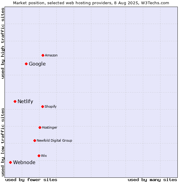 Market position of Google vs. Netlify vs. Webnode