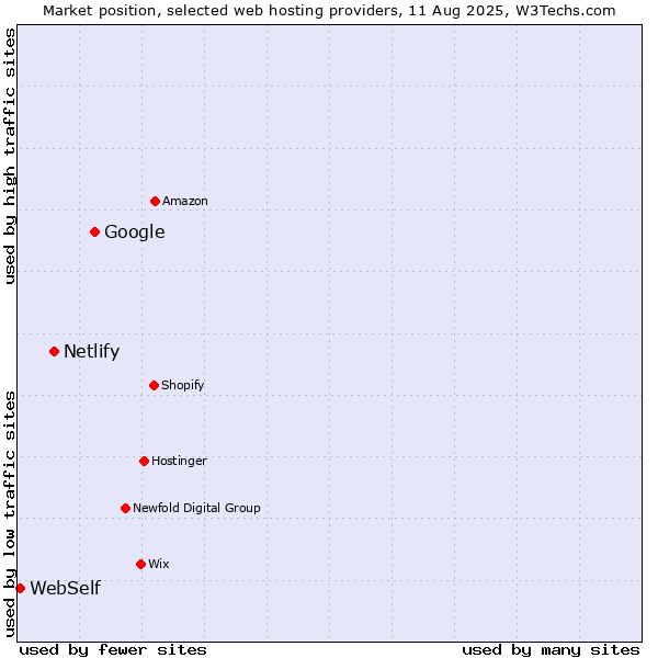 Market position of Google vs. Netlify vs. WebSelf