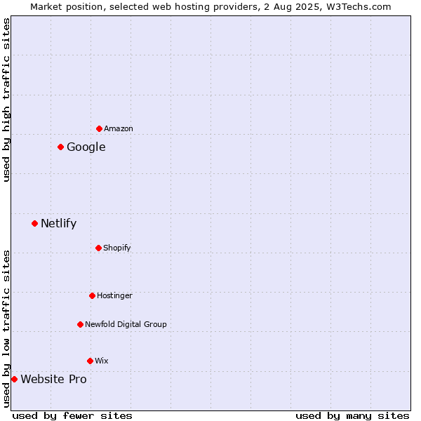 Market position of Google vs. Netlify vs. Website Pro