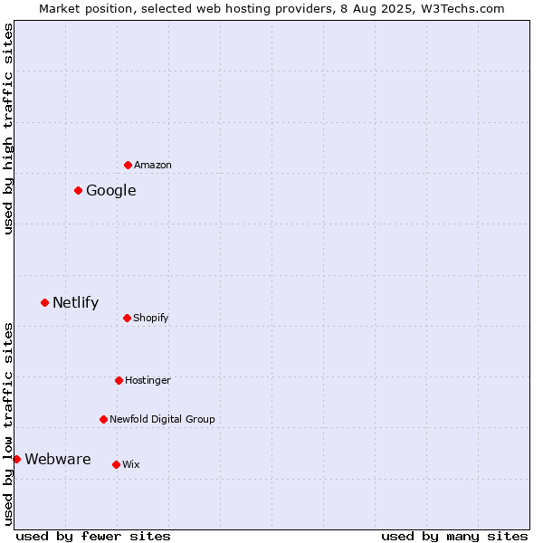 Market position of Google vs. Netlify vs. Webware