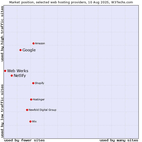 Market position of Google vs. Netlify vs. Web Werks