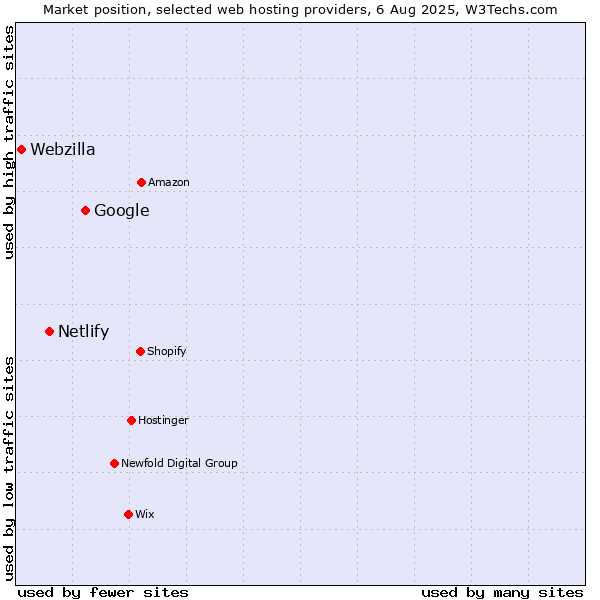 Market position of Google vs. Netlify vs. Webzilla