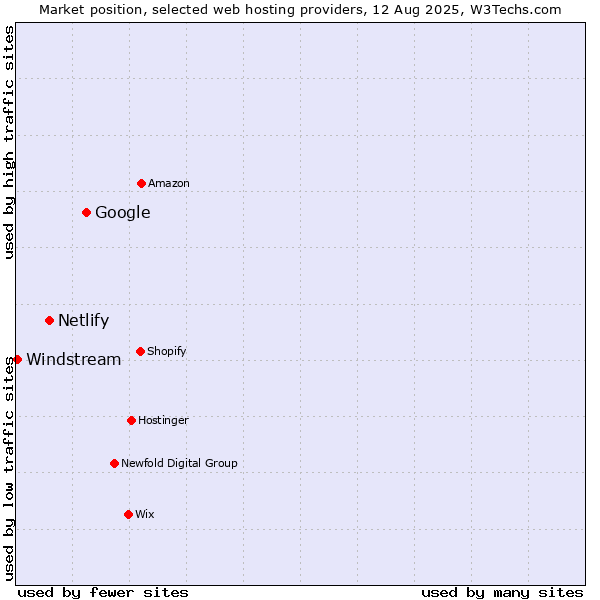 Market position of Google vs. Netlify vs. Windstream
