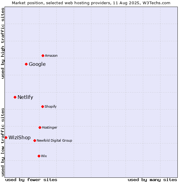 Market position of Google vs. Netlify vs. WiziShop