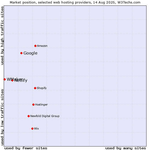 Market position of Google vs. Netlify vs. WMaker