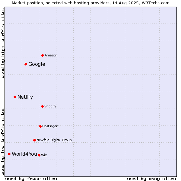 Market position of Google vs. Netlify vs. World4You