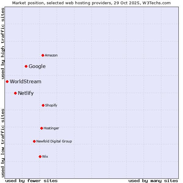 Market position of Google vs. Netlify vs. WorldStream