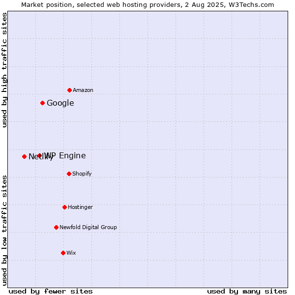 Market position of Google vs. WP Engine vs. Netlify