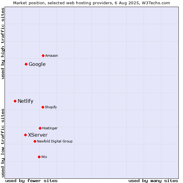 Market position of Google vs. XServer vs. Netlify