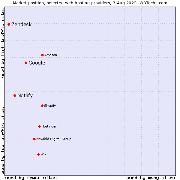 Market position of Google vs. Netlify vs. Zendesk