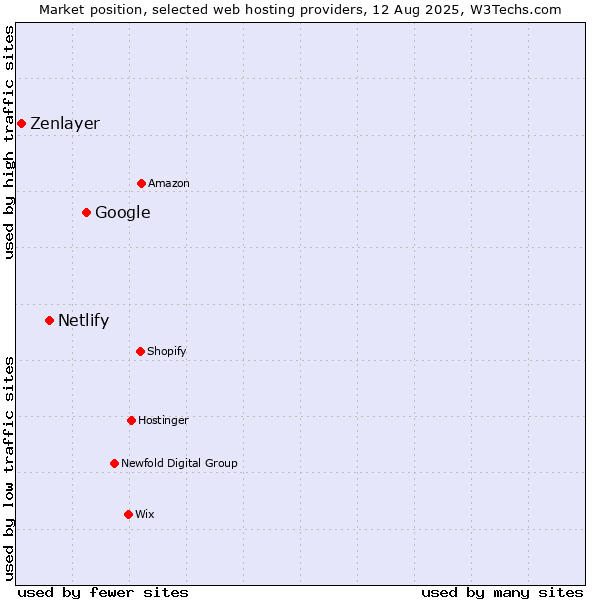 Market position of Google vs. Netlify vs. Zenlayer