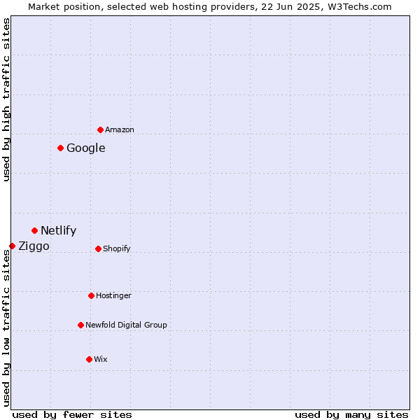 Market position of Google vs. Netlify vs. Ziggo