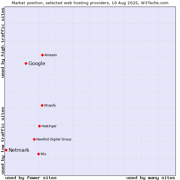 Market position of Google vs. Netmark