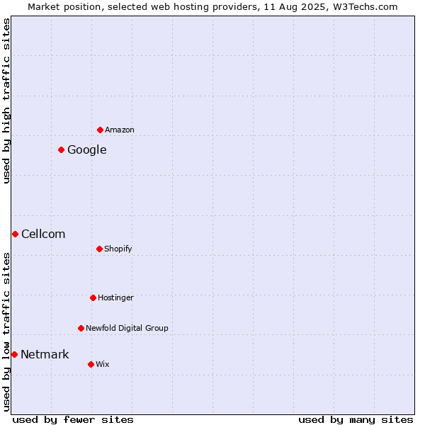 Market position of Google vs. Cellcom vs. Netmark