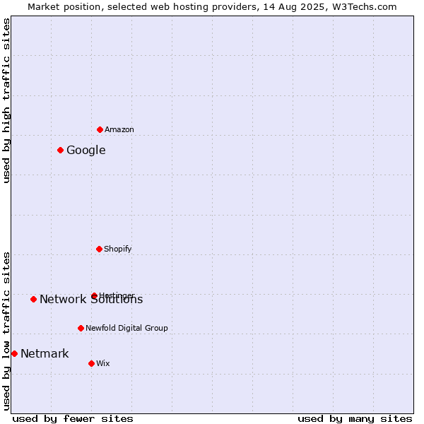 Market position of Google vs. Network Solutions vs. Netmark