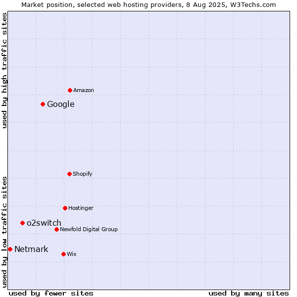 Market position of Google vs. o2switch vs. Netmark